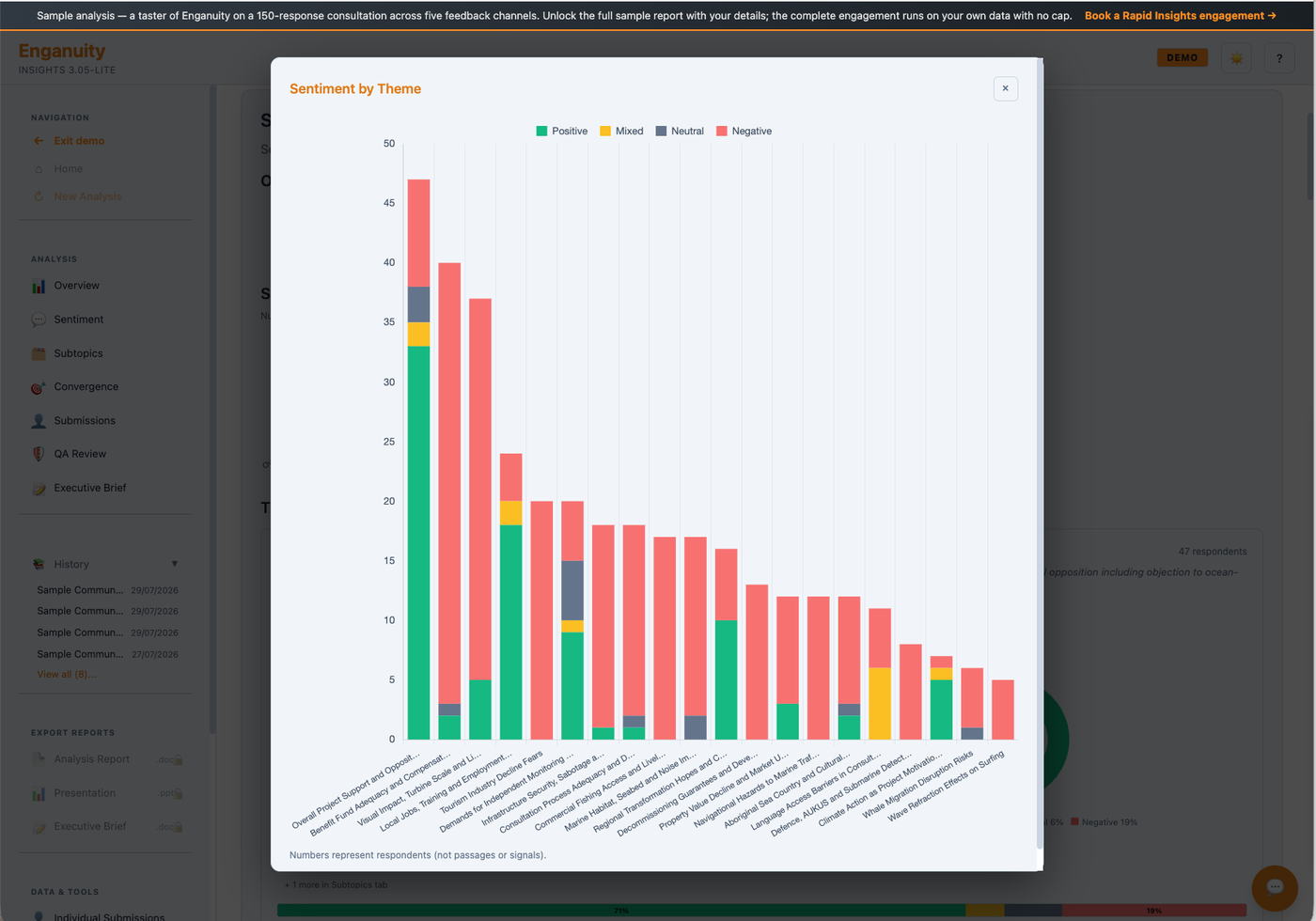 Sentiment across every theme – where support and opposition sit, at a glance.